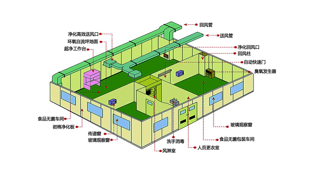 無塵車間示意圖